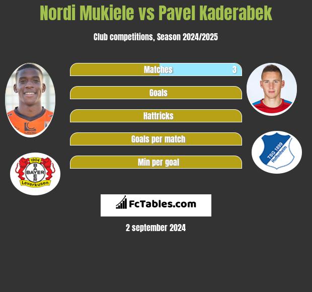 Nordi Mukiele vs Pavel Kaderabek h2h player stats