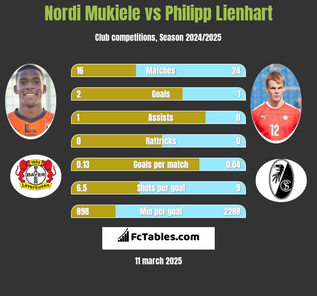 Nordi Mukiele vs Philipp Lienhart h2h player stats