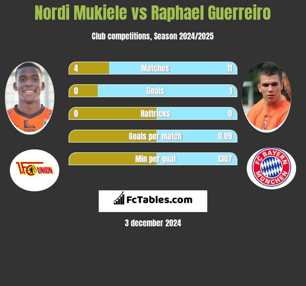 Nordi Mukiele vs Raphael Guerreiro h2h player stats