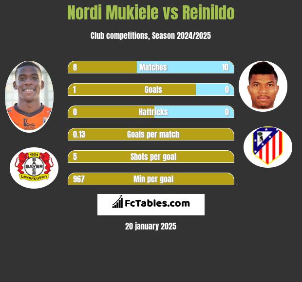 Nordi Mukiele vs Reinildo h2h player stats