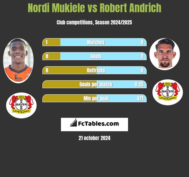 Nordi Mukiele vs Robert Andrich h2h player stats