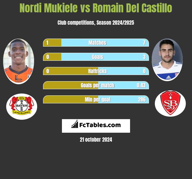 Nordi Mukiele vs Romain Del Castillo h2h player stats