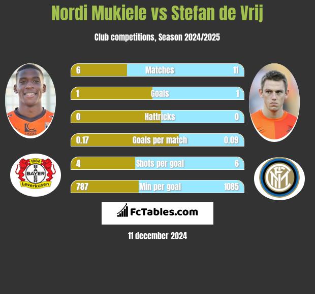 Nordi Mukiele vs Stefan de Vrij h2h player stats