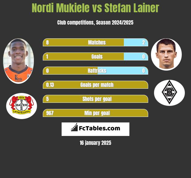 Nordi Mukiele vs Stefan Lainer h2h player stats