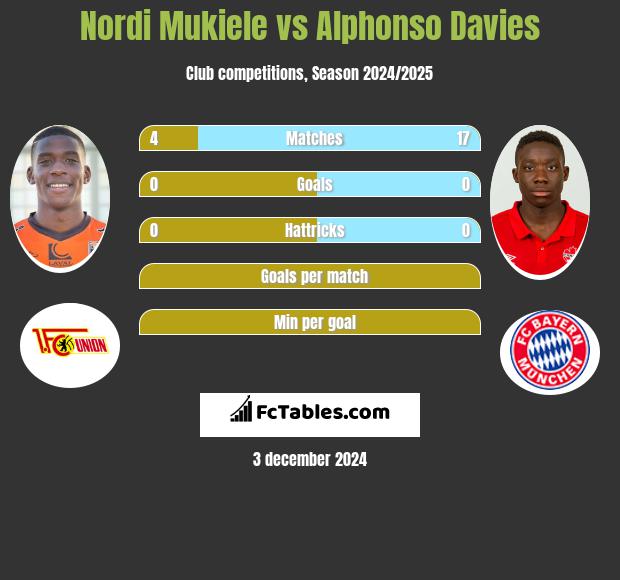 Nordi Mukiele vs Alphonso Davies h2h player stats