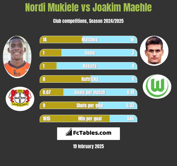 Nordi Mukiele vs Joakim Maehle h2h player stats