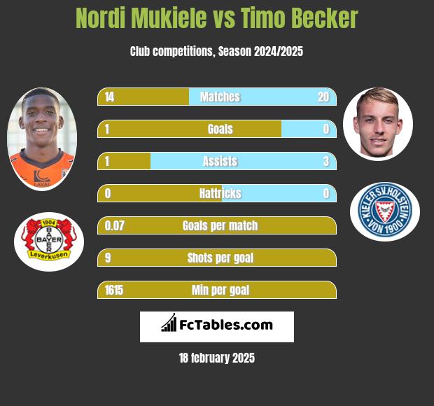 Nordi Mukiele vs Timo Becker h2h player stats