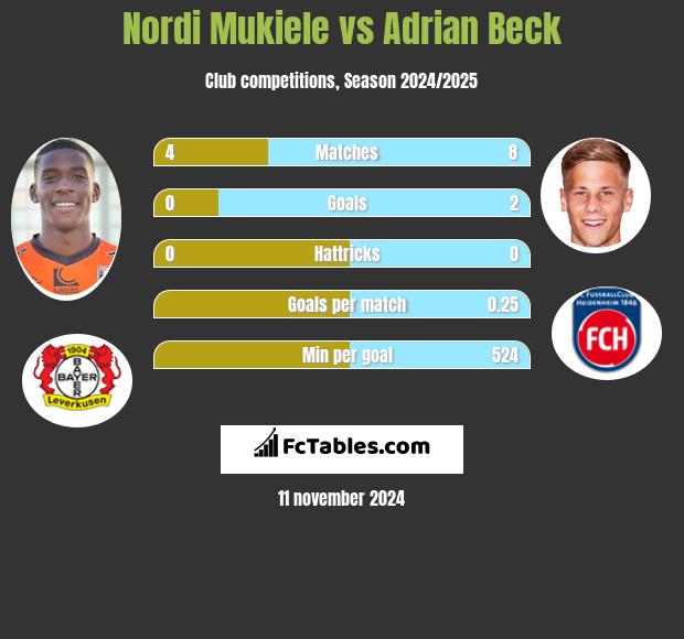 Nordi Mukiele vs Adrian Beck h2h player stats