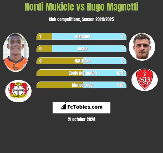 Nordi Mukiele vs Hugo Magnetti h2h player stats