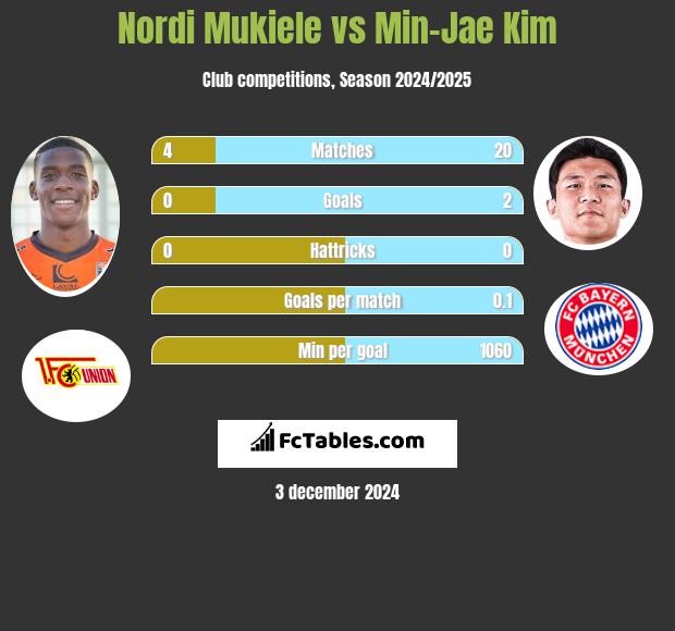 Nordi Mukiele vs Min-Jae Kim h2h player stats