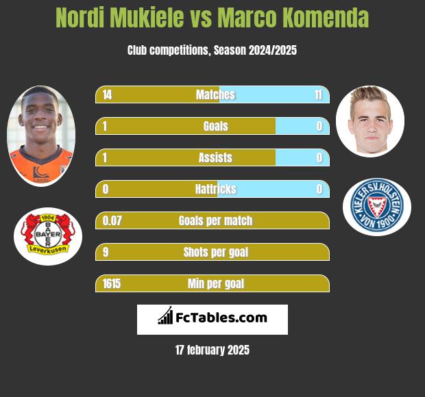 Nordi Mukiele vs Marco Komenda h2h player stats