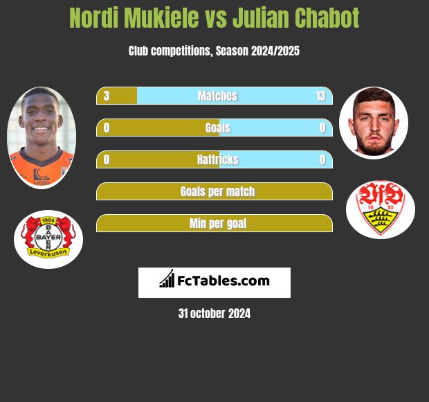 Nordi Mukiele vs Julian Chabot h2h player stats