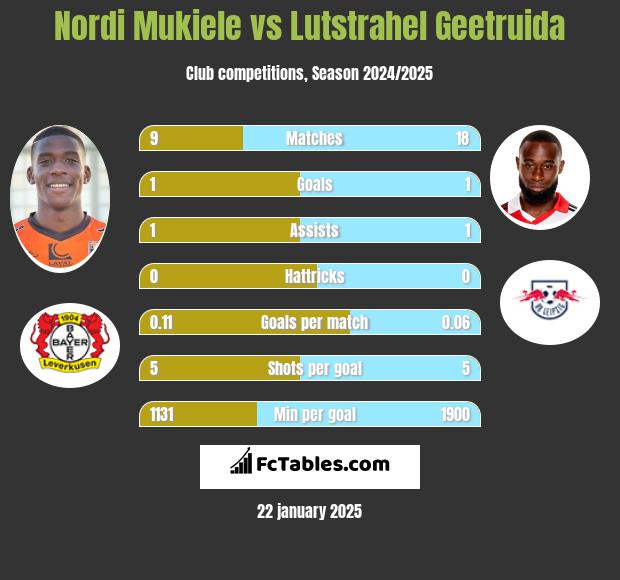 Nordi Mukiele vs Lutstrahel Geetruida h2h player stats