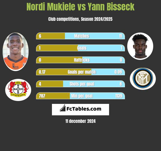 Nordi Mukiele vs Yann Bisseck h2h player stats