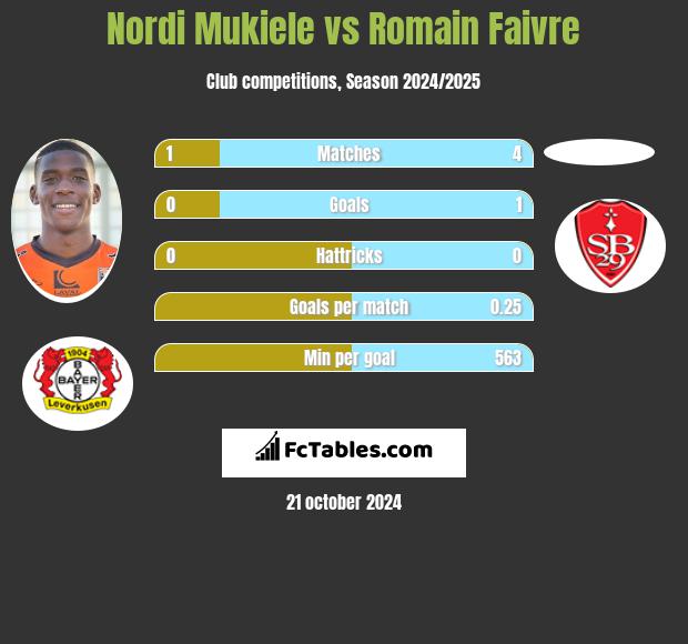 Nordi Mukiele vs Romain Faivre h2h player stats