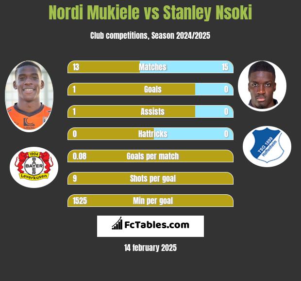 Nordi Mukiele vs Stanley Nsoki h2h player stats