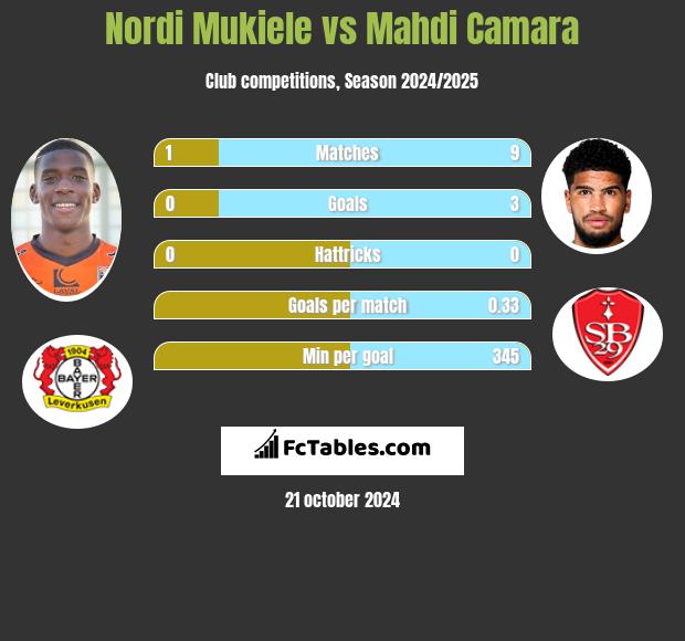 Nordi Mukiele vs Mahdi Camara h2h player stats