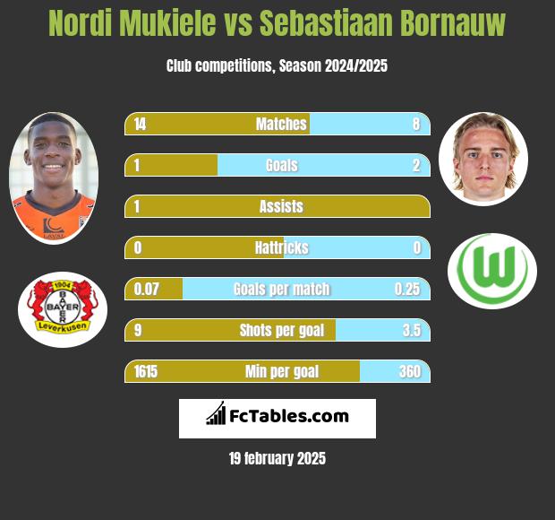 Nordi Mukiele vs Sebastiaan Bornauw h2h player stats