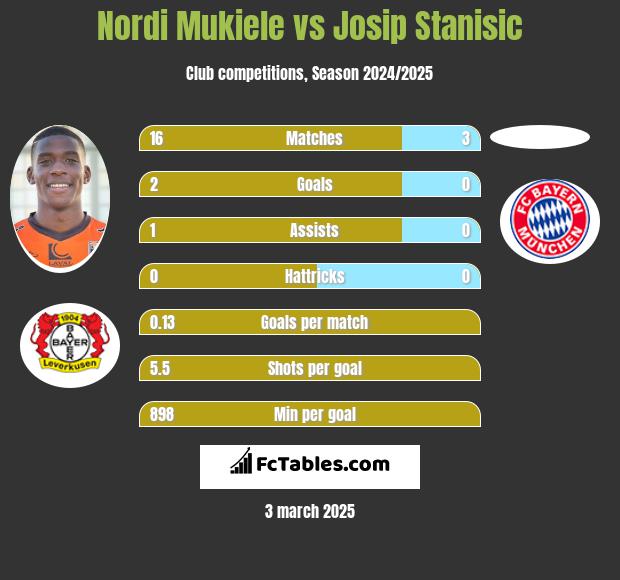 Nordi Mukiele vs Josip Stanisic h2h player stats