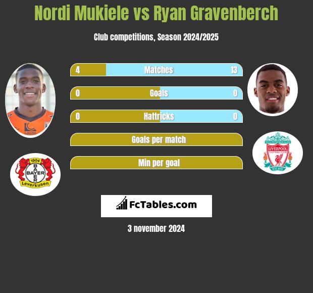 Nordi Mukiele vs Ryan Gravenberch h2h player stats