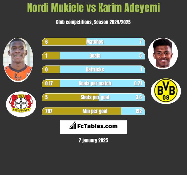 Nordi Mukiele vs Karim Adeyemi h2h player stats