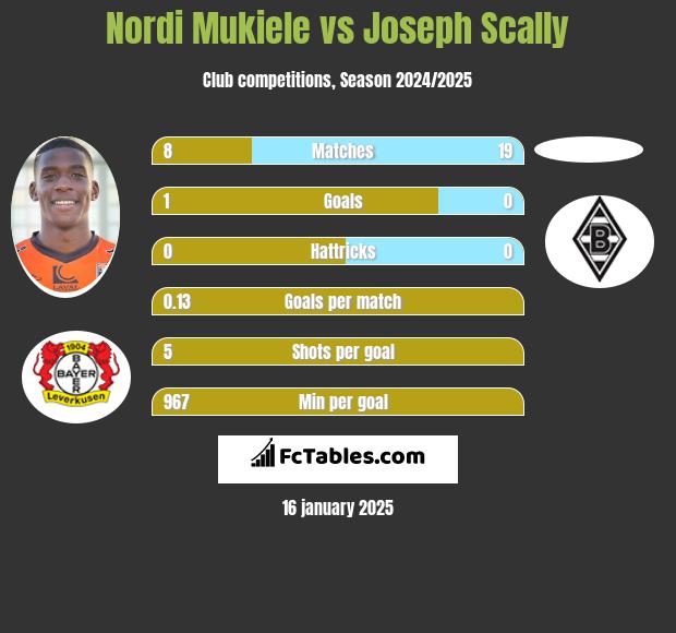 Nordi Mukiele vs Joseph Scally h2h player stats