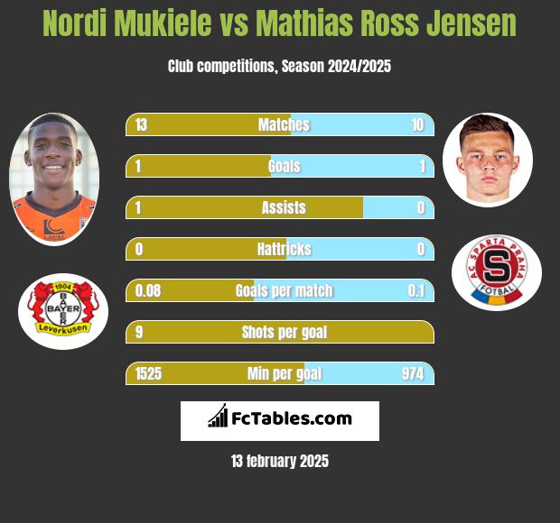 Nordi Mukiele vs Mathias Ross Jensen h2h player stats