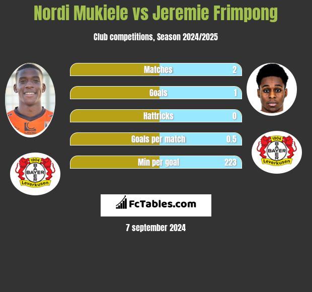 Nordi Mukiele vs Jeremie Frimpong h2h player stats