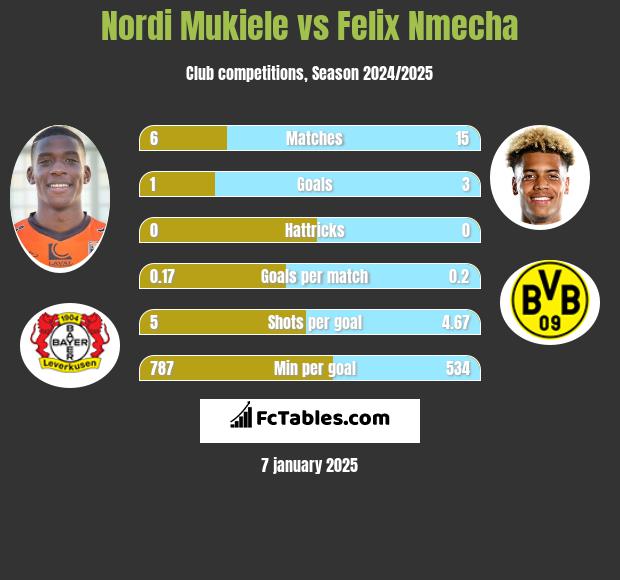 Nordi Mukiele vs Felix Nmecha h2h player stats