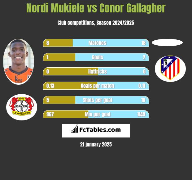 Nordi Mukiele vs Conor Gallagher h2h player stats