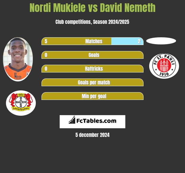 Nordi Mukiele vs David Nemeth h2h player stats