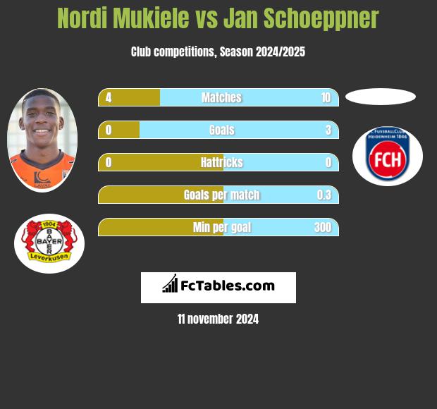 Nordi Mukiele vs Jan Schoeppner h2h player stats