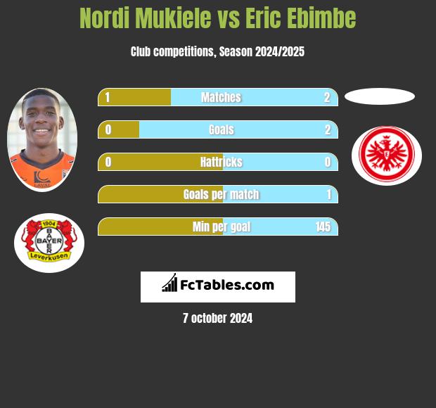 Nordi Mukiele vs Eric Ebimbe h2h player stats