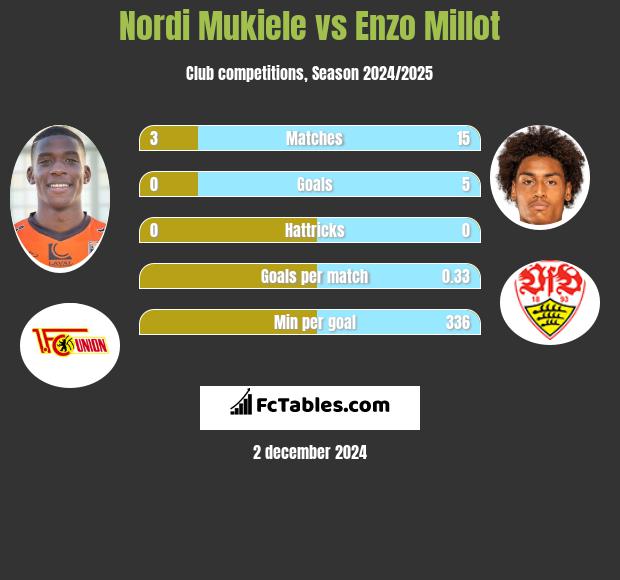 Nordi Mukiele vs Enzo Millot h2h player stats