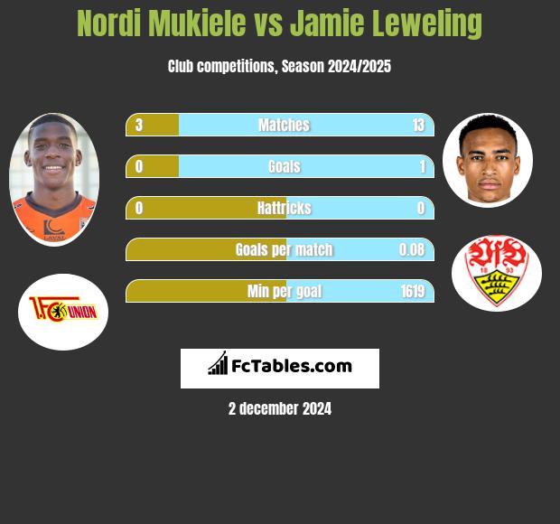 Nordi Mukiele vs Jamie Leweling h2h player stats