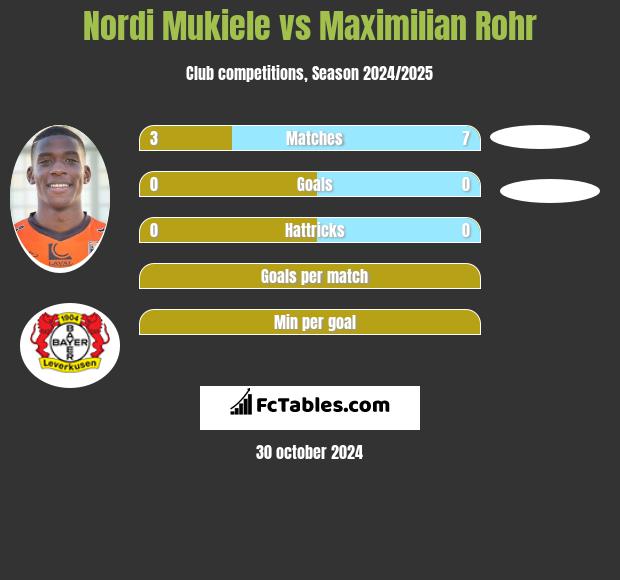 Nordi Mukiele vs Maximilian Rohr h2h player stats