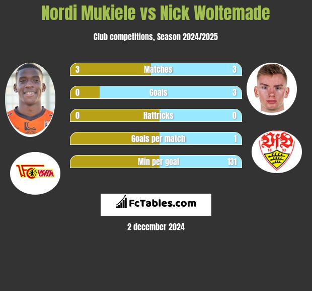 Nordi Mukiele vs Nick Woltemade h2h player stats