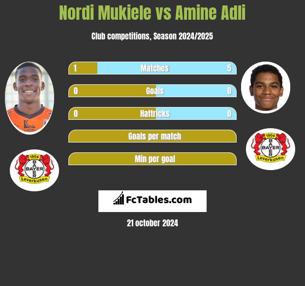 Nordi Mukiele vs Amine Adli h2h player stats