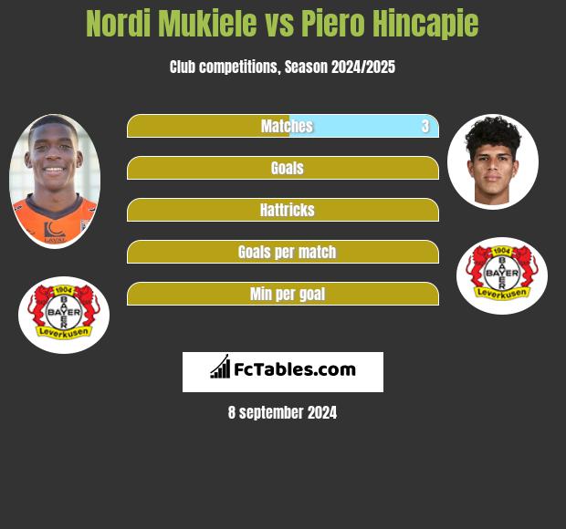 Nordi Mukiele vs Piero Hincapie h2h player stats