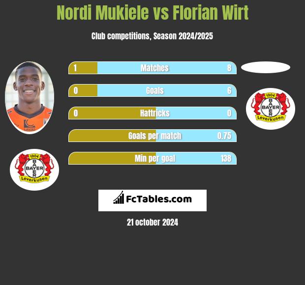 Nordi Mukiele vs Florian Wirt h2h player stats