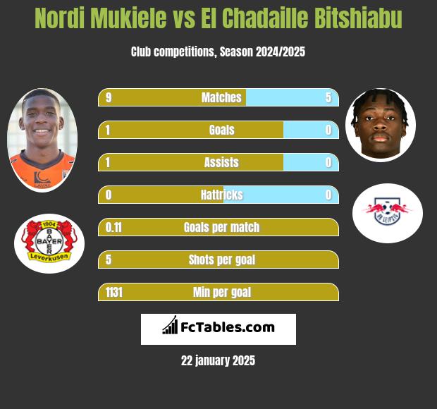 Nordi Mukiele vs El Chadaille Bitshiabu h2h player stats