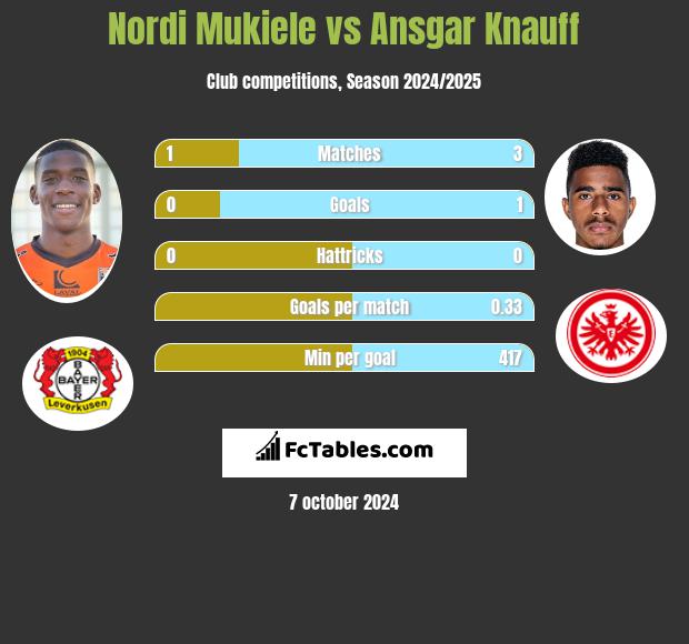 Nordi Mukiele vs Ansgar Knauff h2h player stats