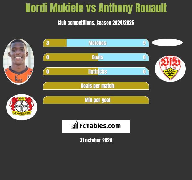 Nordi Mukiele vs Anthony Rouault h2h player stats