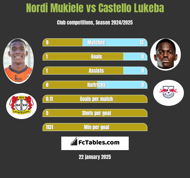 Nordi Mukiele vs Castello Lukeba h2h player stats