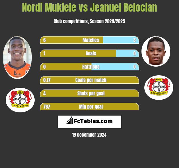 Nordi Mukiele vs Jeanuel Belocian h2h player stats