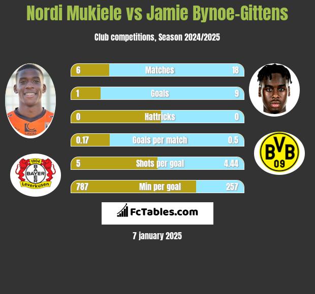 Nordi Mukiele vs Jamie Bynoe-Gittens h2h player stats