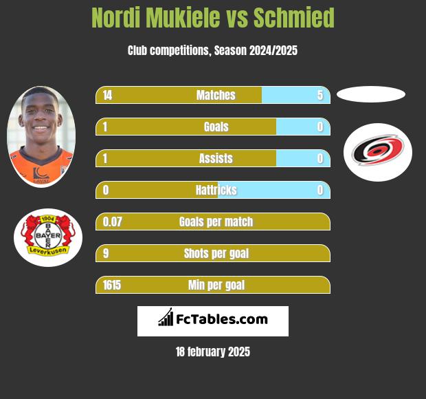 Nordi Mukiele vs Schmied h2h player stats