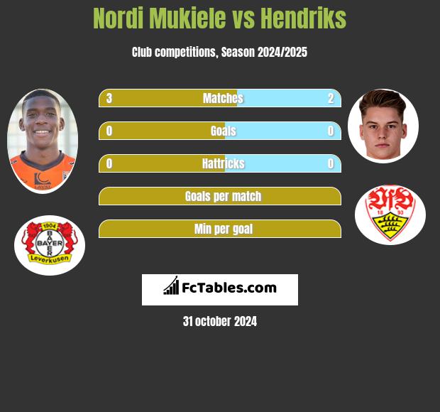 Nordi Mukiele vs Hendriks h2h player stats