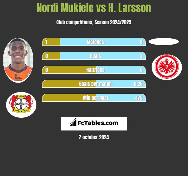 Nordi Mukiele vs H. Larsson h2h player stats