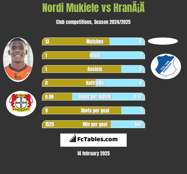 Nordi Mukiele vs HranÃ¡Ä h2h player stats